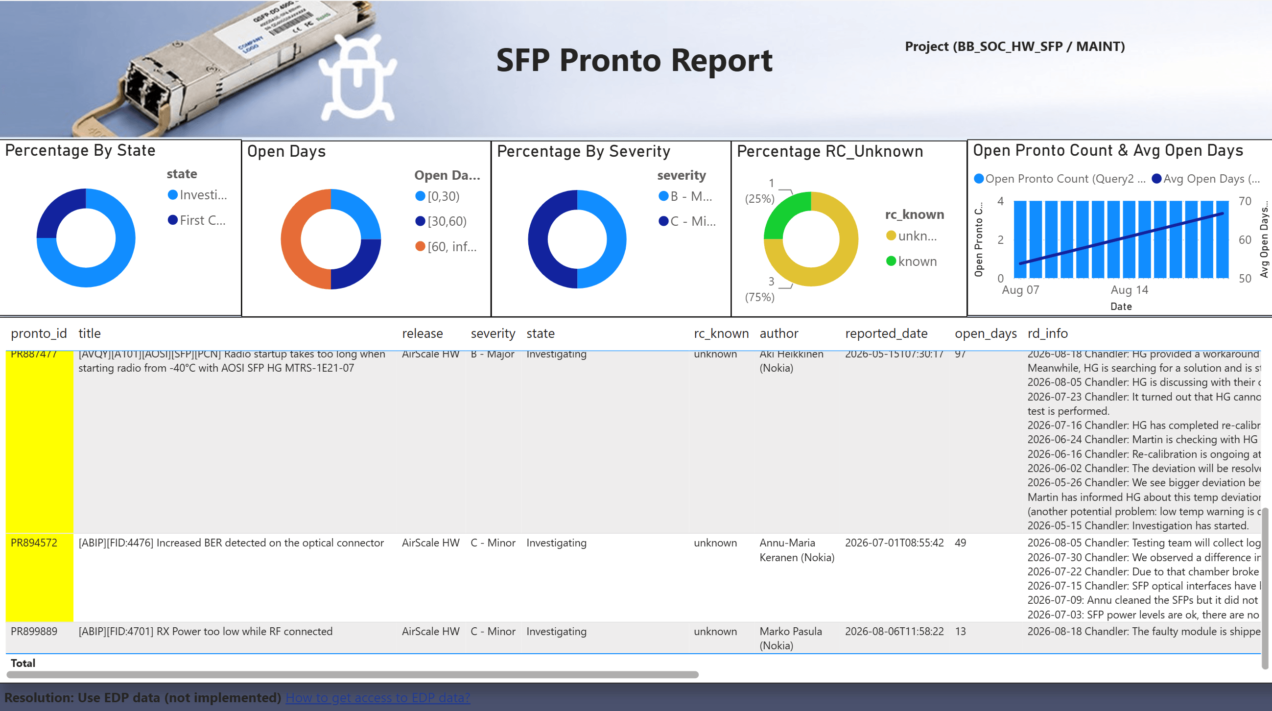 SFP Fault Report SFP Fault Report
